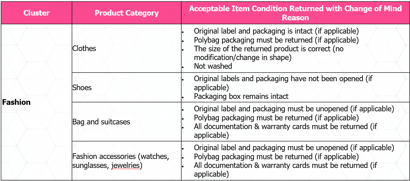 What is the returns policy for "Change of Mind"? Lazada Seller Center