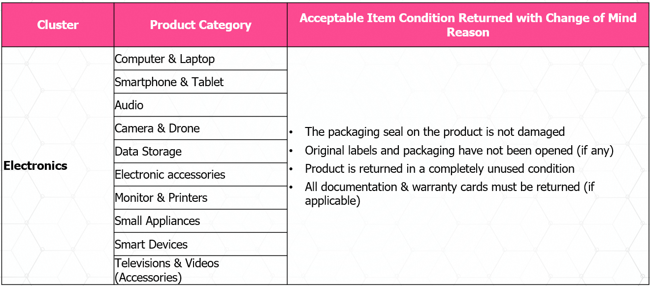 What is the returns policy for "Change of Mind"? Lazada Seller Center