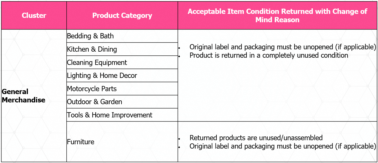 What is the returns policy for "Change of Mind"? Lazada Seller Center